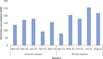 Modelling and optimizing microgrid systems with the utilization of real-time residential data: a case study for Palapye, Botswana